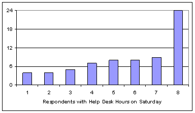 Help Desk Hours: Saturday