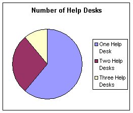 Number of Help Desks