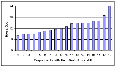 Help Desk Hours: M-Thu