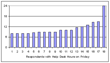Help Desk Hours: Friday