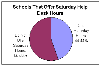 Percentage of Schools that Offer Saturday Coverage