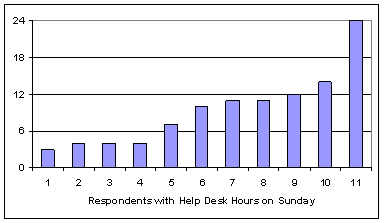 Help Desk Hours: Sunday