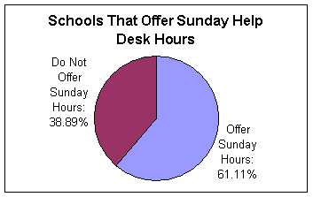 Percentage of Schools that Offer Sunday Coverage