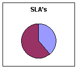 SLA's