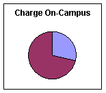 Charge On-Campus Students