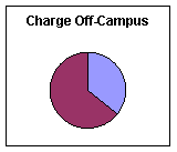 Charge Off-Campus Groups